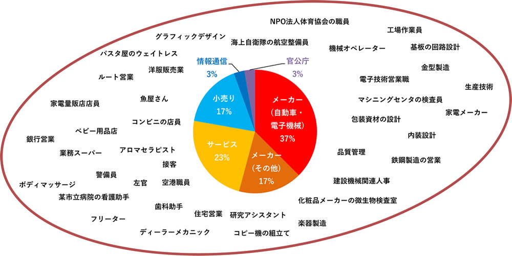 【グラフ】前職なんでしたか