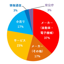 【グラフ】前職なんでしたか